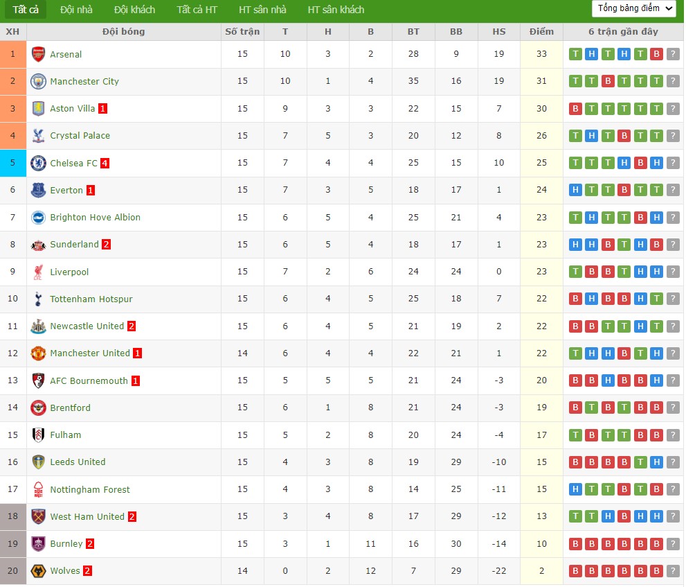 Soi kèo phạt góc Wolves vs MU, 3h ngày 09/12 - Ảnh 5