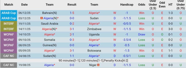 Nhận định, Soi kèo Algeria vs Iraq, 0h00 ngày 10/12: Phân định ngôi đầu - Ảnh 2