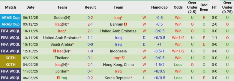Nhận định, Soi kèo Algeria vs Iraq, 0h00 ngày 10/12: Phân định ngôi đầu - Ảnh 3