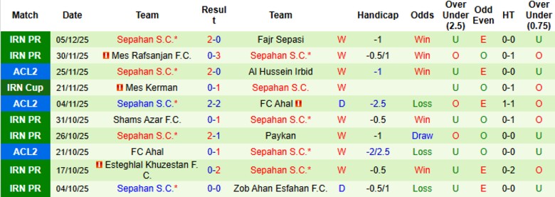 Nhận định, Soi kèo Aluminium Arak vs Sepahan, 20h00 ngày 10/12: Đẳng cấp đội đầu bảng - Ảnh 4