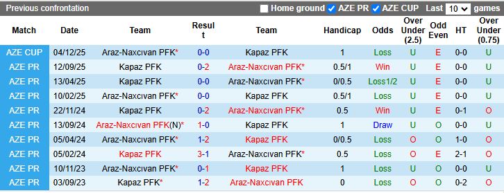 Nhận định, Soi kèo Araz-Naxcivan vs Kapaz 20h00 ngày 9/12: Đối thủ dễ chịu - Ảnh 1