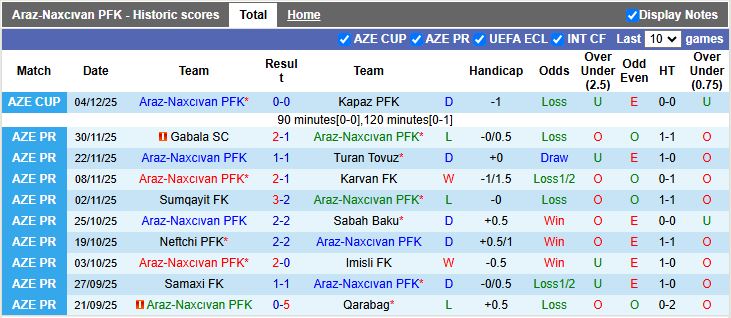 Nhận định, Soi kèo Araz-Naxcivan vs Kapaz 20h00 ngày 9/12: Đối thủ dễ chịu - Ảnh 2