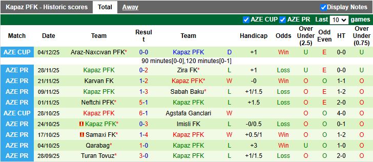 Nhận định, Soi kèo Araz-Naxcivan vs Kapaz 20h00 ngày 9/12: Đối thủ dễ chịu - Ảnh 3