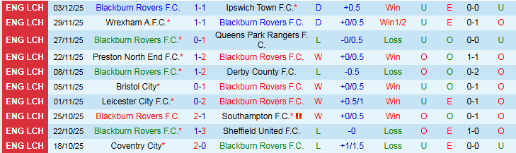 Nhận định, Soi kèo Blackburn Rovers vs Oxford United 2h45 ngày 10/12: Trắng tay trên sân khách - Ảnh 2