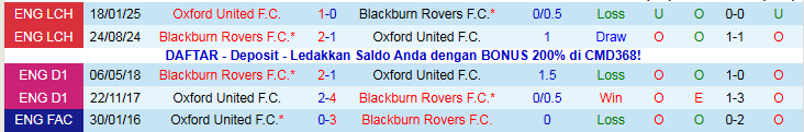 Nhận định, Soi kèo Blackburn Rovers vs Oxford United 2h45 ngày 10/12: Trắng tay trên sân khách - Ảnh 4
