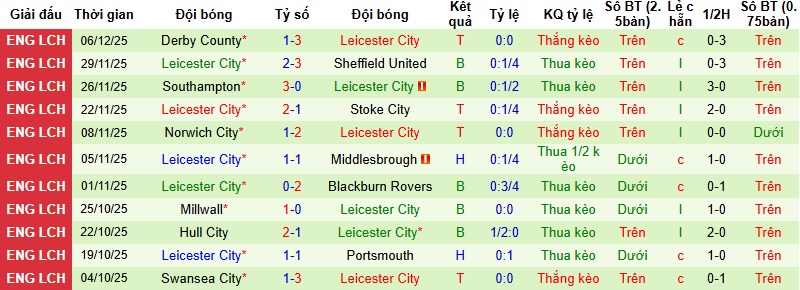 Nhận định, Soi kèo Bristol City vs Leicester 2h45 ngày 11/12: Chia điểm tại Ashton Gate - Ảnh 4