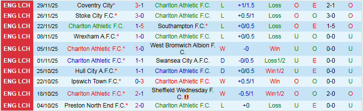 Nhận định, Soi kèo Charlton Athletic vs Middlesbrough 2h45 ngày 10/12: Nối dài mạch thắng - Ảnh 2