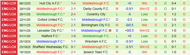 Nhận định, Soi kèo Charlton Athletic vs Middlesbrough 2h45 ngày 10/12: Nối dài mạch thắng - Ảnh 3