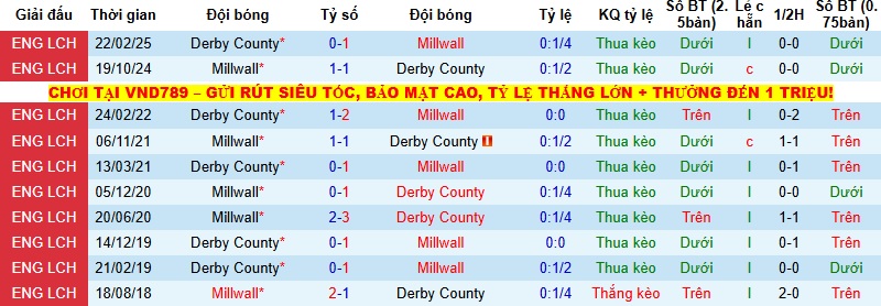 Nhận định, Soi kèo Derby County vs Millwall 2h45 ngày 11/12: Tiếp đà sa sút - Ảnh 2