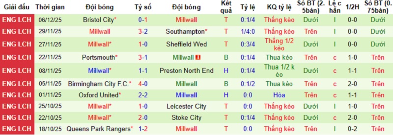 Nhận định, Soi kèo Derby County vs Millwall 2h45 ngày 11/12: Tiếp đà sa sút - Ảnh 4