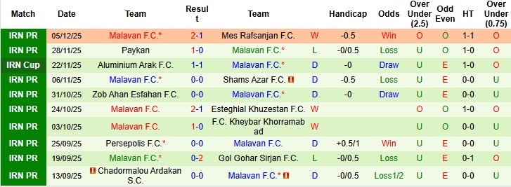 Nhận định, Soi kèo Esteghlal vs Malavan, 20h45 ngày 10/12: Bám đuổi đội đầu bảng - Ảnh 5