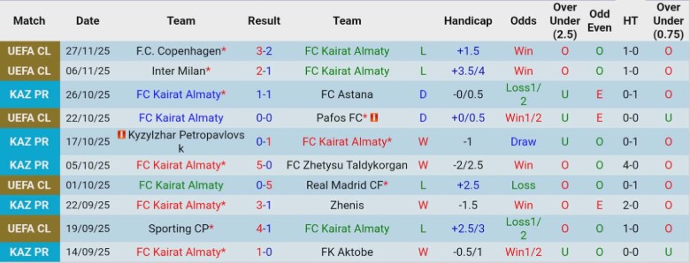 Nhận định, Soi kèo Kairat Almaty vs Olympiacos, 22h30 ngày 9/12: Trận đấu thủ tục - Ảnh 2