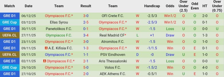 Nhận định, Soi kèo Kairat Almaty vs Olympiacos, 22h30 ngày 9/12: Trận đấu thủ tục - Ảnh 3