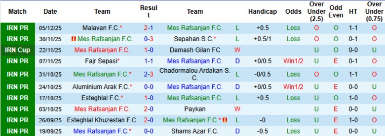 Nhận định, Soi kèo Mes Rafsanjan vs Foolad, 20h45 ngày 10/12: Bất phân thắng bại - Ảnh 3