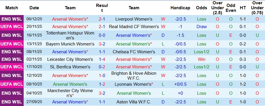 Nhận định, Soi kèo Nữ Arsenal vs Nữ Twente 3h ngày 10/12: Đụng nhầm nữ Pháo thủ - Ảnh 1