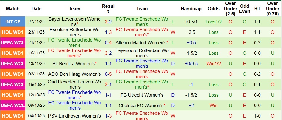 Nhận định, Soi kèo Nữ Arsenal vs Nữ Twente 3h ngày 10/12: Đụng nhầm nữ Pháo thủ - Ảnh 2