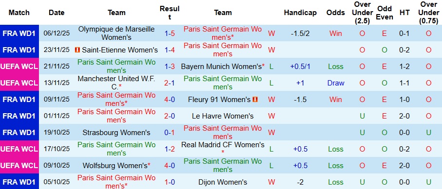 Nhận định, Soi kèo Nữ PSG vs Nữ Oud Heverlee Leuven 3h ngày 10/12: Không có bất ngờ - Ảnh 1