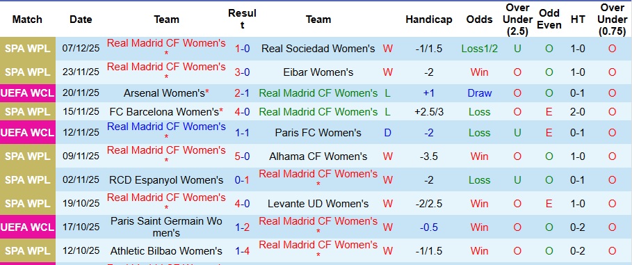 Nhận định, Soi kèo Nữ Real Madrid vs Nữ Wolfsburg 3h ngày 10/12: Đề phòng biến số - Ảnh 1