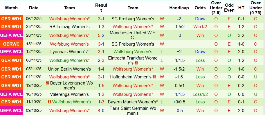 Nhận định, Soi kèo Nữ Real Madrid vs Nữ Wolfsburg 3h ngày 10/12: Đề phòng biến số - Ảnh 2