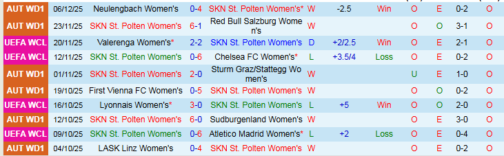 Nhận định, Soi kèo Nữ SKN St. Polten vs Nữ Juventus 0h45 ngày 10/12: Áp sát top đầu - Ảnh 2