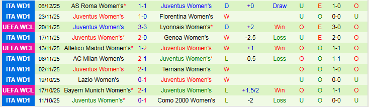 Nhận định, Soi kèo Nữ SKN St. Polten vs Nữ Juventus 0h45 ngày 10/12: Áp sát top đầu - Ảnh 3