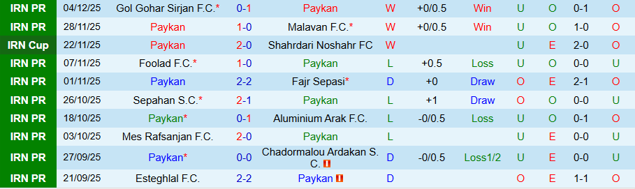 Nhận định, Soi kèo Paykan vs Persepolis, 20h45 ngày 9/12: Kẻ mạnh vươn lên - Ảnh 2