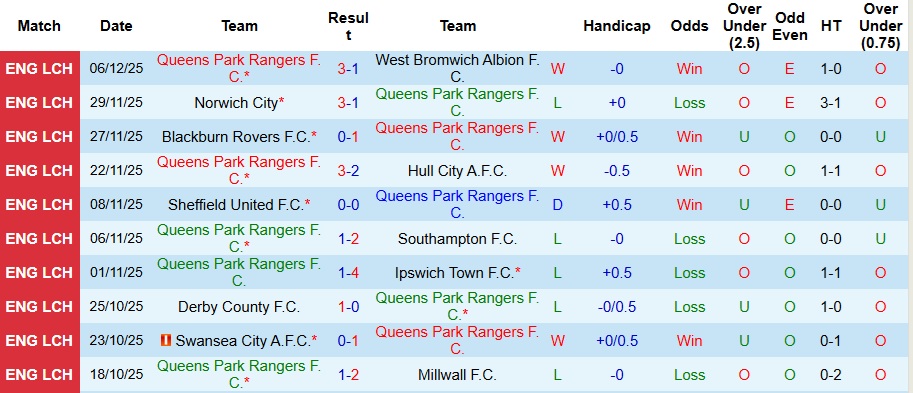 Nhận định, Soi kèo Queens Park Rangers vs Birmingham City 3h ngày 10/12: Khách không có quà - Ảnh 1