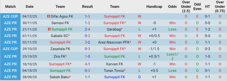 Nhận định, Soi kèo Sumqayit vs Imisli FK, 22h30 ngày 9/12: Nỗ lực bám đuổi - Ảnh 3