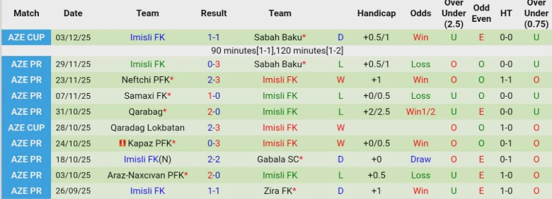 Nhận định, Soi kèo Sumqayit vs Imisli FK, 22h30 ngày 9/12: Nỗ lực bám đuổi - Ảnh 4