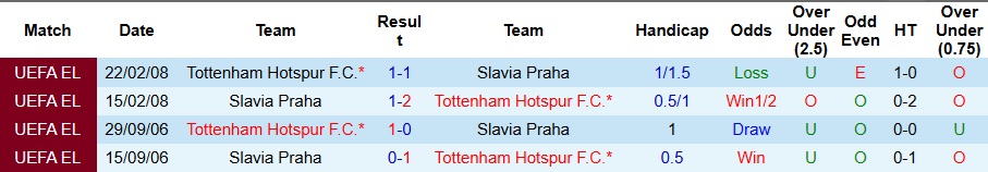 Nhận định, Soi kèo Tottenham vs Slavia Praha 3h ngày 10/12: Chiến thắng nhọc nhằn - Ảnh 3