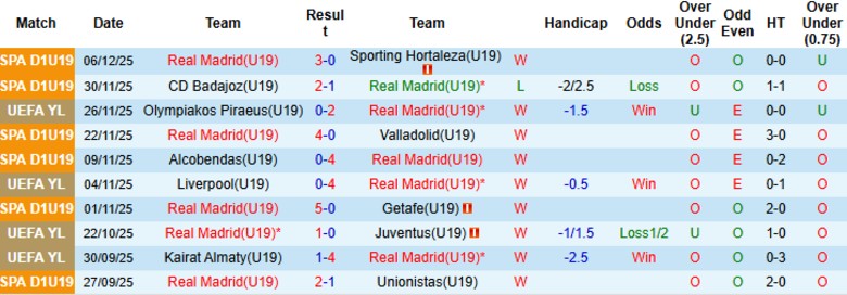 Nhận định, Soi kèo U19 Real Madrid vs U19 Manchester City, 22h00 ngày 10/12: Nối dài mạch toàn thắng - Ảnh 3
