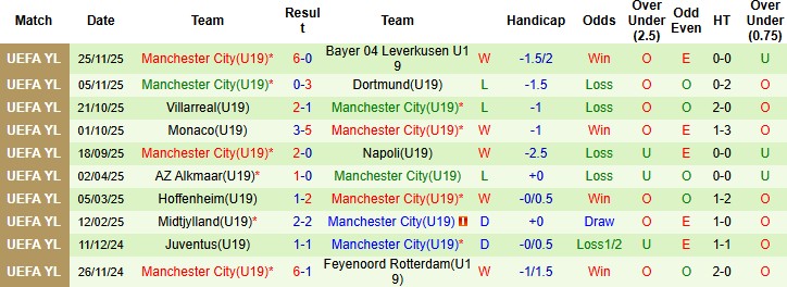 Nhận định, Soi kèo U19 Real Madrid vs U19 Manchester City, 22h00 ngày 10/12: Nối dài mạch toàn thắng - Ảnh 4
