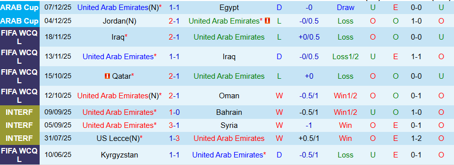 Nhận định, Soi kèo UAE vs Kuwait, 21h30 ngày 9/12: Tiếng nói của kẻ mạnh - Ảnh 2