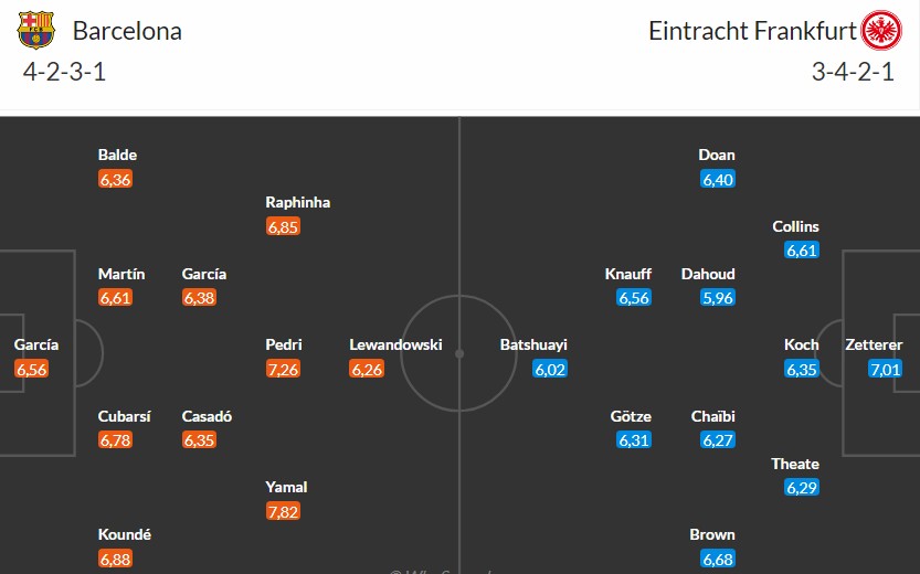 Soi kèo phạt góc Barcelona vs Frankfurt, 3h ngày 10/12 - Ảnh 3