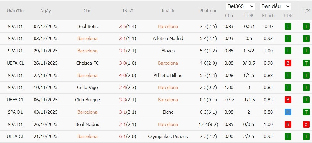 Soi kèo phạt góc Barcelona vs Frankfurt, 3h ngày 10/12 - Ảnh 4