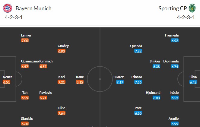 Soi kèo phạt góc Bayern Munich vs Sporting CP, 0h45 ngày 10/12 - Ảnh 3