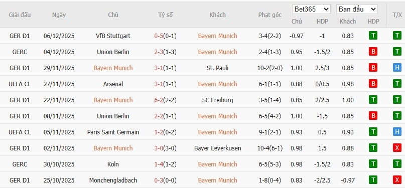 Soi kèo phạt góc Bayern Munich vs Sporting CP, 0h45 ngày 10/12 - Ảnh 4