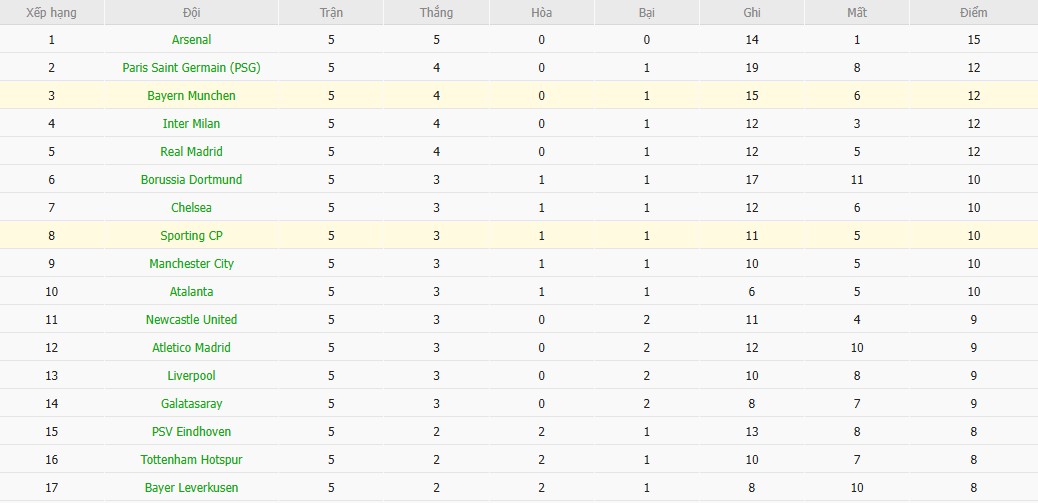 Soi kèo phạt góc Bayern Munich vs Sporting CP, 0h45 ngày 10/12 - Ảnh 7