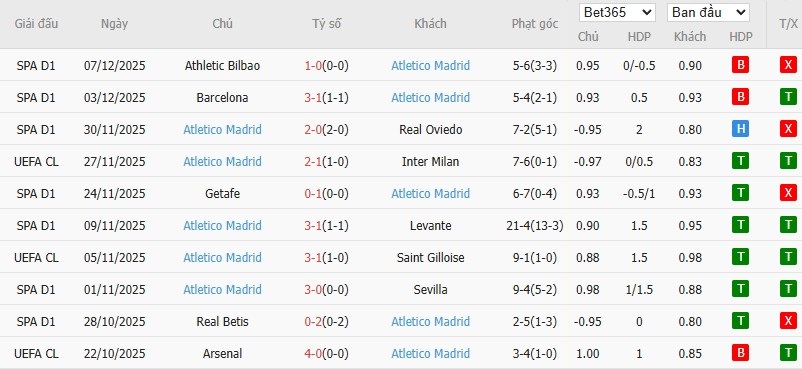 Soi kèo phạt góc PSV Eindhoven vs Atletico Madrid, 3h ngày 10/12 - Ảnh 5