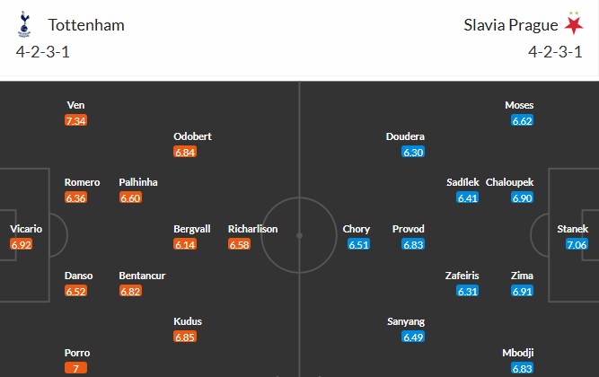 Soi kèo phạt góc Tottenham vs Slavia Praha, 3h ngày 10/12 - Ảnh 3