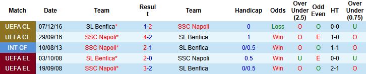 Nhận định, Soi kèo Benfica vs Napoli 03h00 ngày 11/12 - Ảnh 4