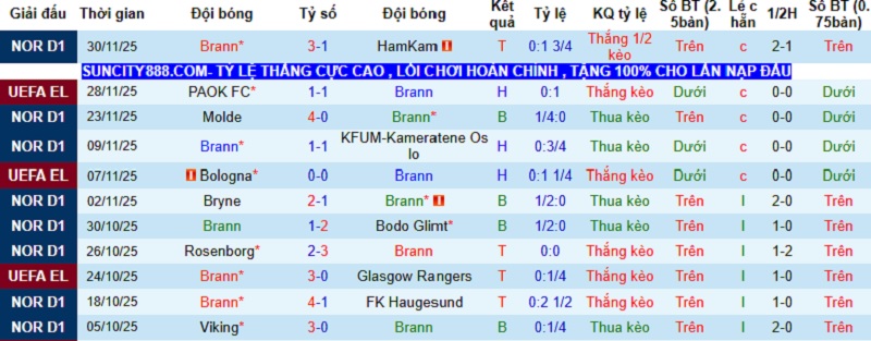 Nhận định, Soi kèo Brann vs Fenerbahce 3h00 ngày 12/12: Khách khó thắng - Ảnh 2