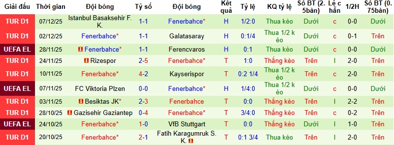Nhận định, Soi kèo Brann vs Fenerbahce 3h00 ngày 12/12: Khách khó thắng - Ảnh 3