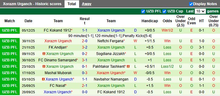 Nhận định, Soi kèo Buxoro vs Xorazm Urganch 17h00 ngày 10/12: Trận đấu sống còn - Ảnh 3