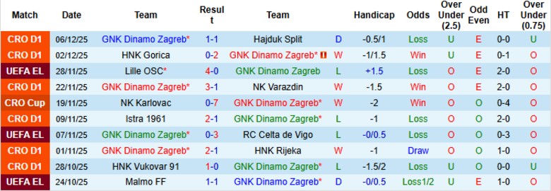 Nhận định, Soi kèo Dinamo Zagreb vs Real Betis, 0h45 ngày 12/12: Áp sát ngôi đầu - Ảnh 3