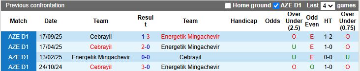 Nhận định, Soi kèo Energetik Mingachevir vs Cebrayil 17h00 ngày 10/12: Cơn mưa bàn thắng - Ảnh 1