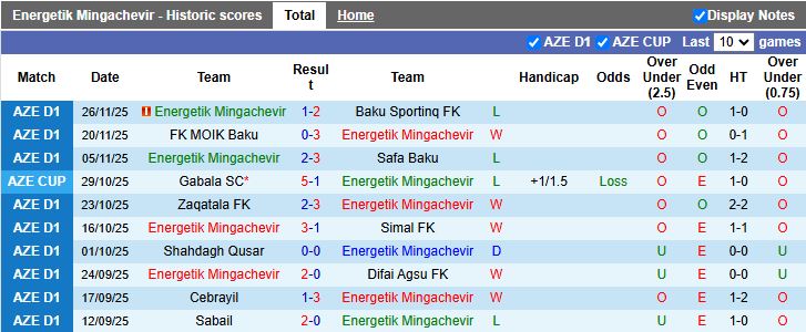 Nhận định, Soi kèo Energetik Mingachevir vs Cebrayil 17h00 ngày 10/12: Cơn mưa bàn thắng - Ảnh 2