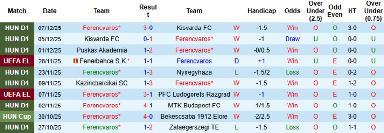 Nhận định, Soi kèo Ferencvaros vs Rangers, 0h45 ngày 12/12: Nhấn chìm các vị khách - Ảnh 2