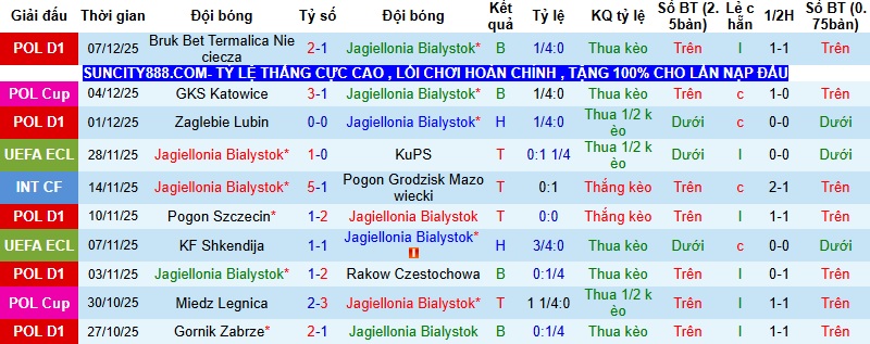 Nhận định, Soi kèo Jagiellonia Bialystok vs Vallecano 0h45 ngày 12/12: Thế trận giằng co - Ảnh 2