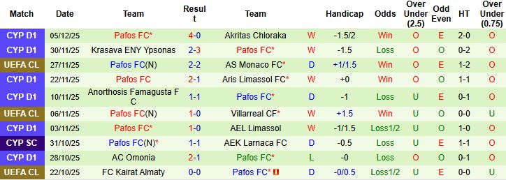 Nhận định, Soi kèo Juventus vs Pafos 03h00 ngày 11/12 - Ảnh 2